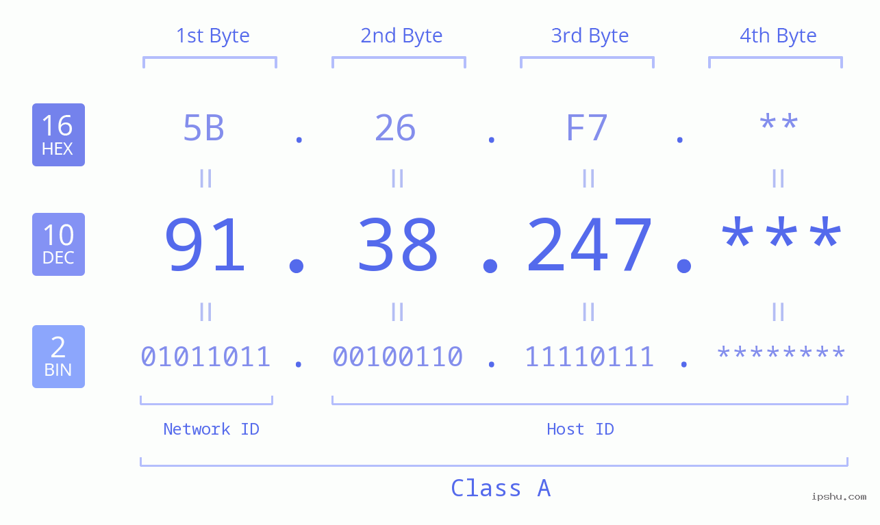 IP Address: 91.38.247 Data Structure Chart BIN DEC HEX IPv4: 91.38.247 Network Class, Net ID, Host ID