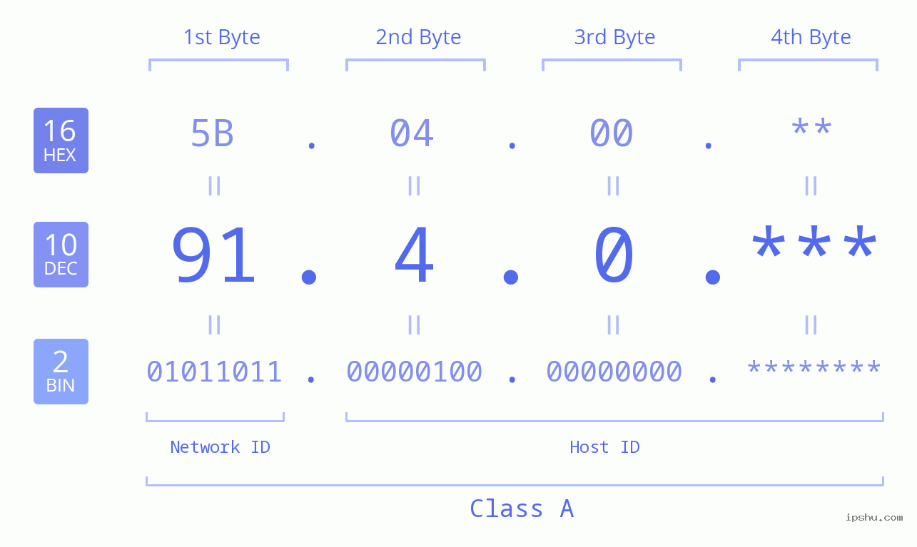 IPv4: 91.4.0 Network Class, Net ID, Host ID