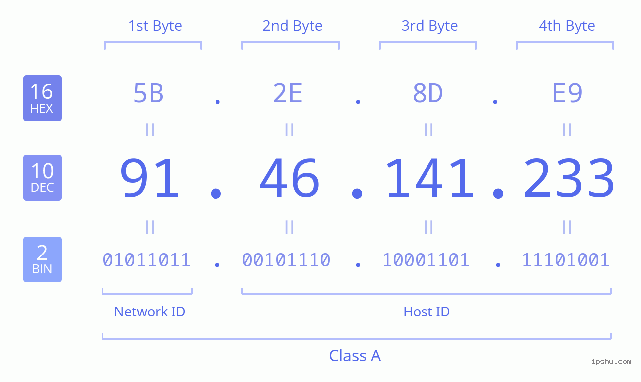 IPv4: 91.46.141.233 Network Class, Net ID, Host ID