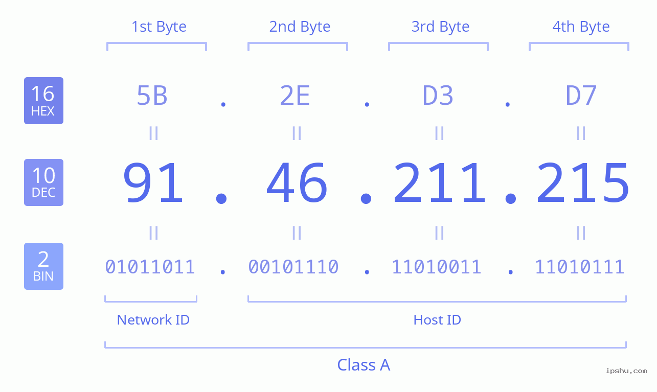 IPv4: 91.46.211.215 Network Class, Net ID, Host ID