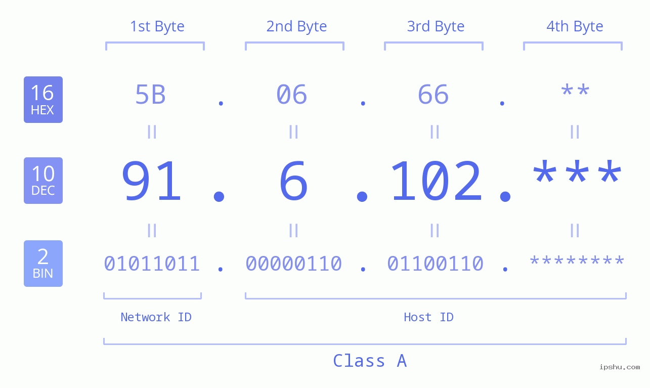 IP Address: 91.6.102 Data Structure Chart BIN DEC HEX IPv4: 91.6.102 Network Class, Net ID, Host ID