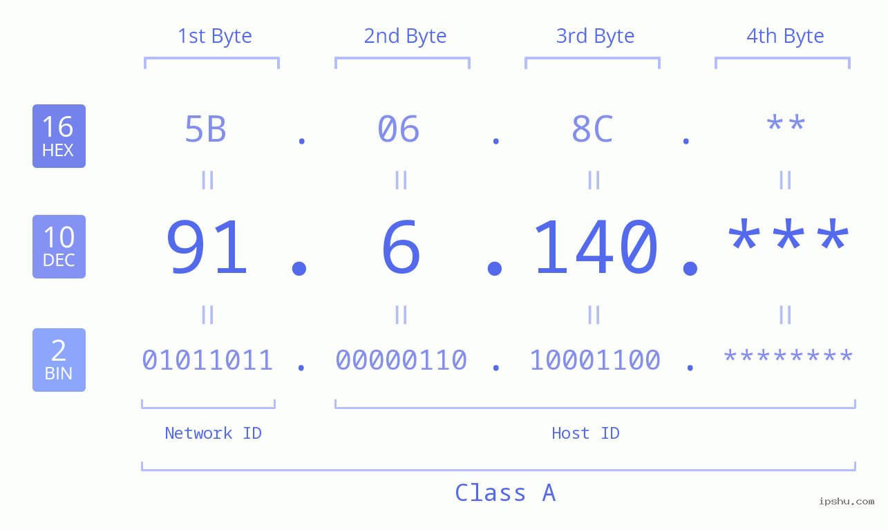 IP Address: 91.6.140 Data Structure Chart BIN DEC HEX IPv4: 91.6.140 Network Class, Net ID, Host ID