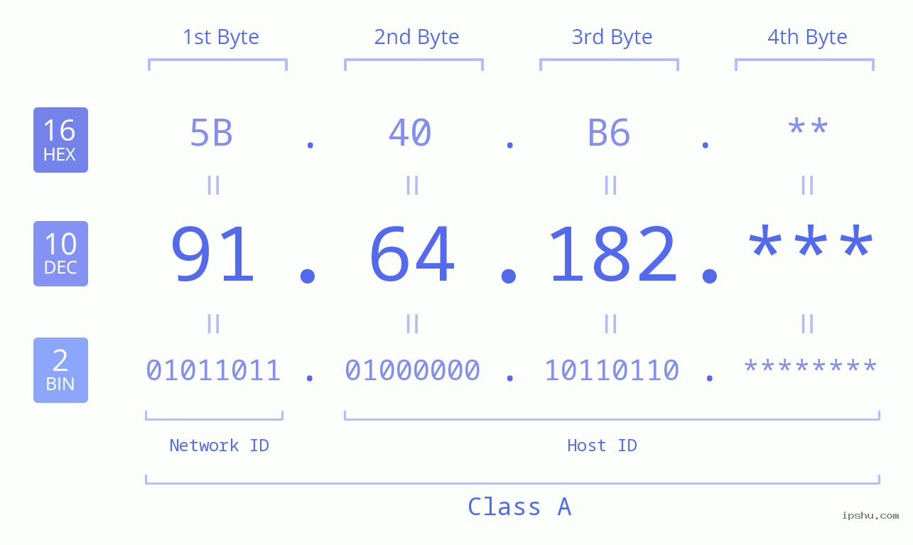 IP Address: 91.64.182 Data Structure Chart BIN DEC HEX IPv4: 91.64.182 Network Class, Net ID, Host ID