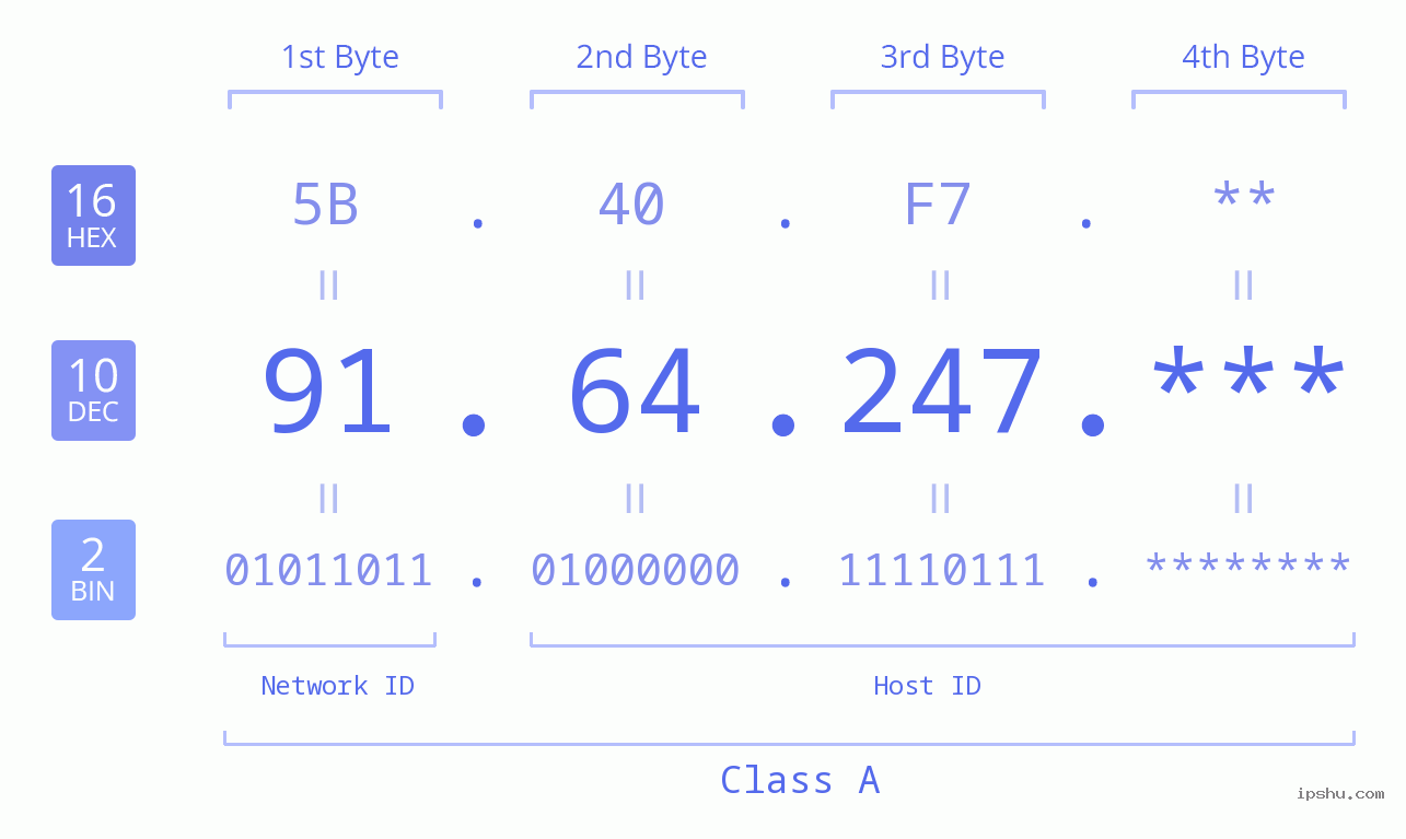 IP Address: 91.64.247 Data Structure Chart BIN DEC HEX IPv4: 91.64.247 Network Class, Net ID, Host ID