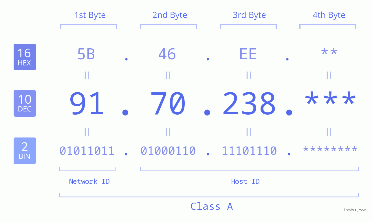 IP Address: 91.70.238 Data Structure Chart BIN DEC HEX IPv4: 91.70.238 Network Class, Net ID, Host ID