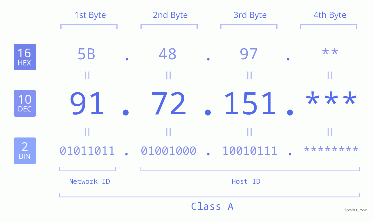 IP Address: 91.72.151 Data Structure Chart BIN DEC HEX IPv4: 91.72.151 Network Class, Net ID, Host ID