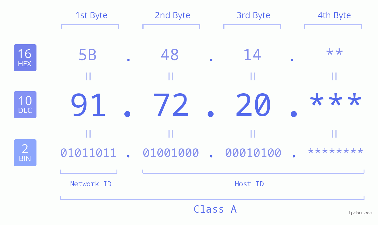 IP Address: 91.72.20 Data Structure Chart BIN DEC HEX IPv4: 91.72.20 Network Class, Net ID, Host ID
