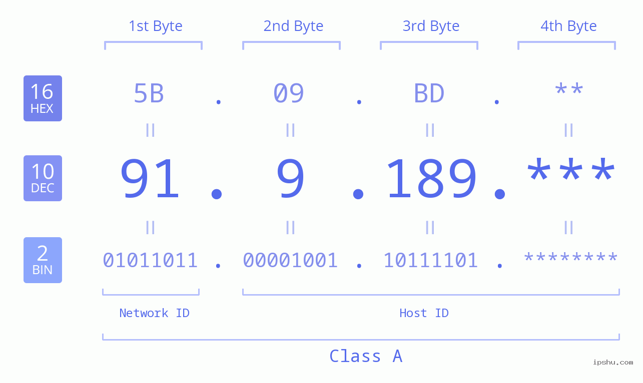 IP Address: 91.9.189 Data Structure Chart BIN DEC HEX IPv4: 91.9.189 Network Class, Net ID, Host ID