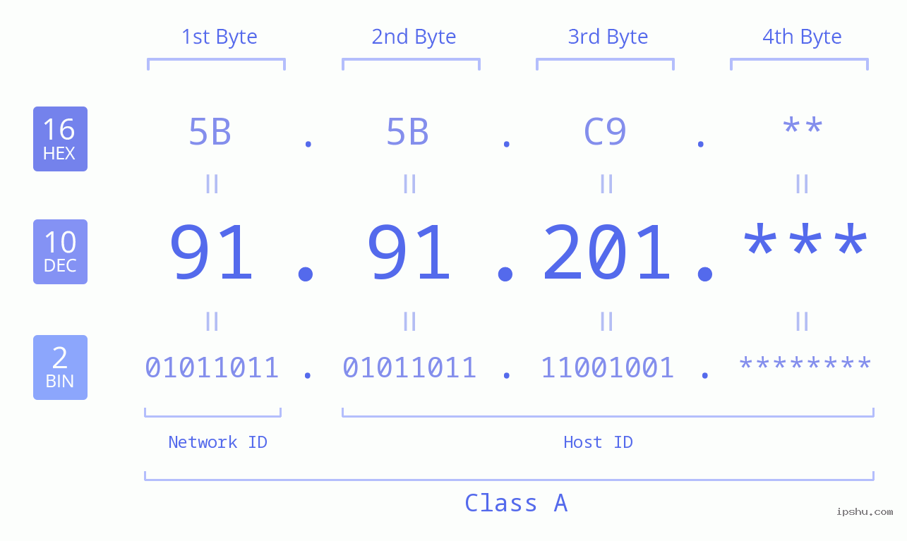 IP Address: 91.91.201 Data Structure Chart BIN DEC HEX IPv4: 91.91.201 Network Class, Net ID, Host ID