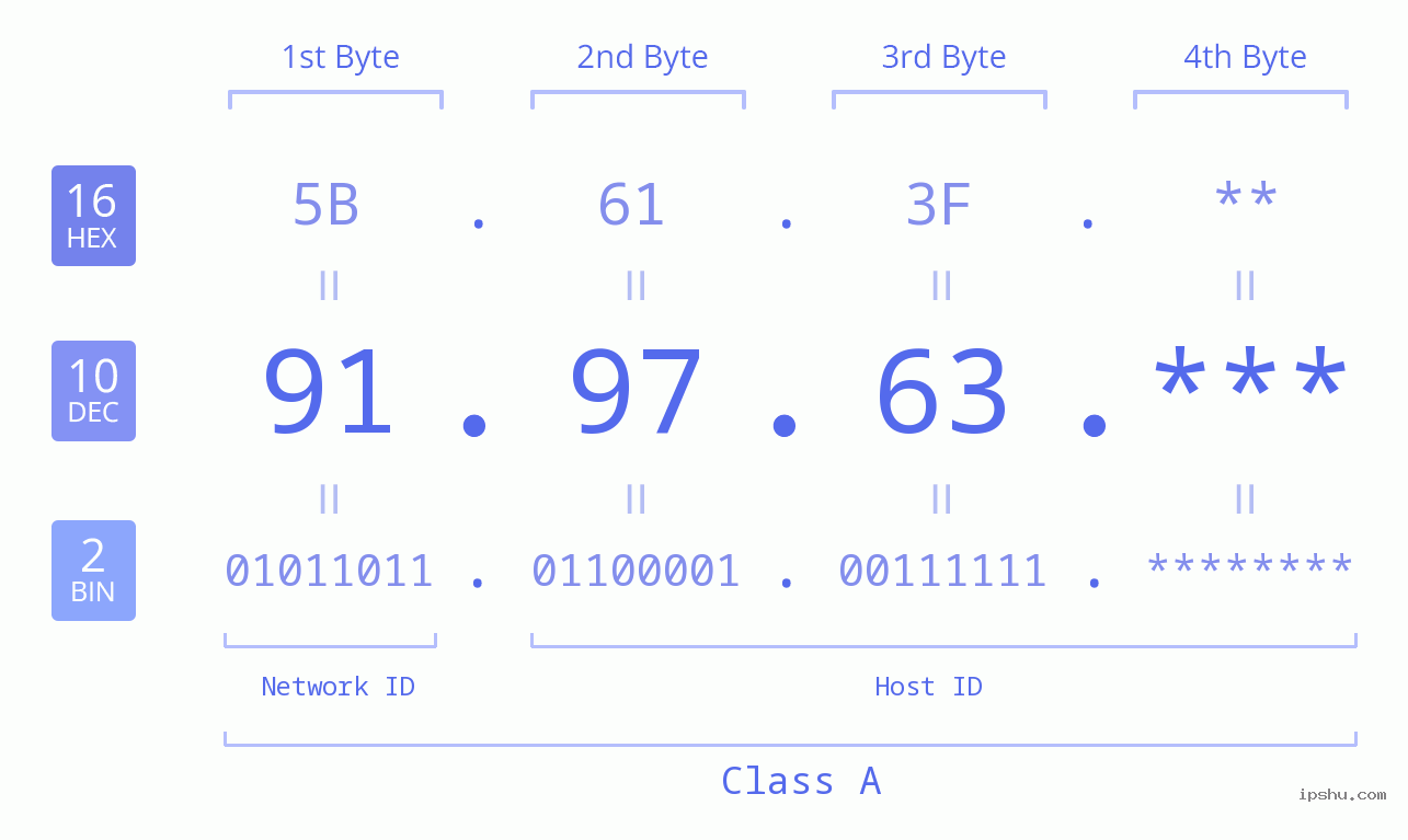 IP Address: 91.97.63 Data Structure Chart BIN DEC HEX IPv4: 91.97.63 Network Class, Net ID, Host ID