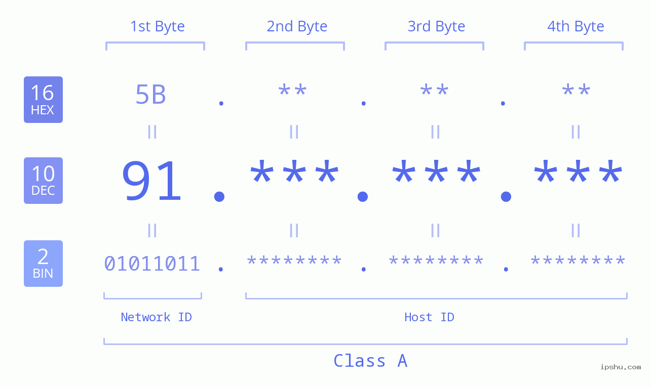 IPv4: 91 Network Class, Net ID, Host ID