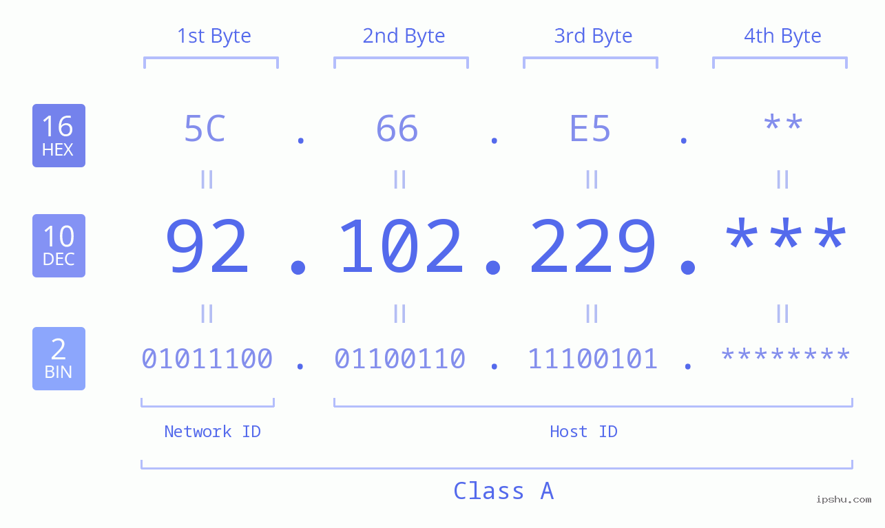 IP Address: 92.102.229 Data Structure Chart BIN DEC HEX IPv4: 92.102.229 Network Class, Net ID, Host ID