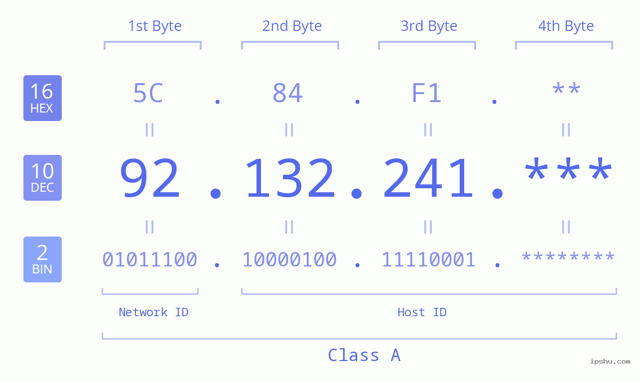 IP Address: 92.132.241 Data Structure Chart BIN DEC HEX IPv4: 92.132.241 Network Class, Net ID, Host ID