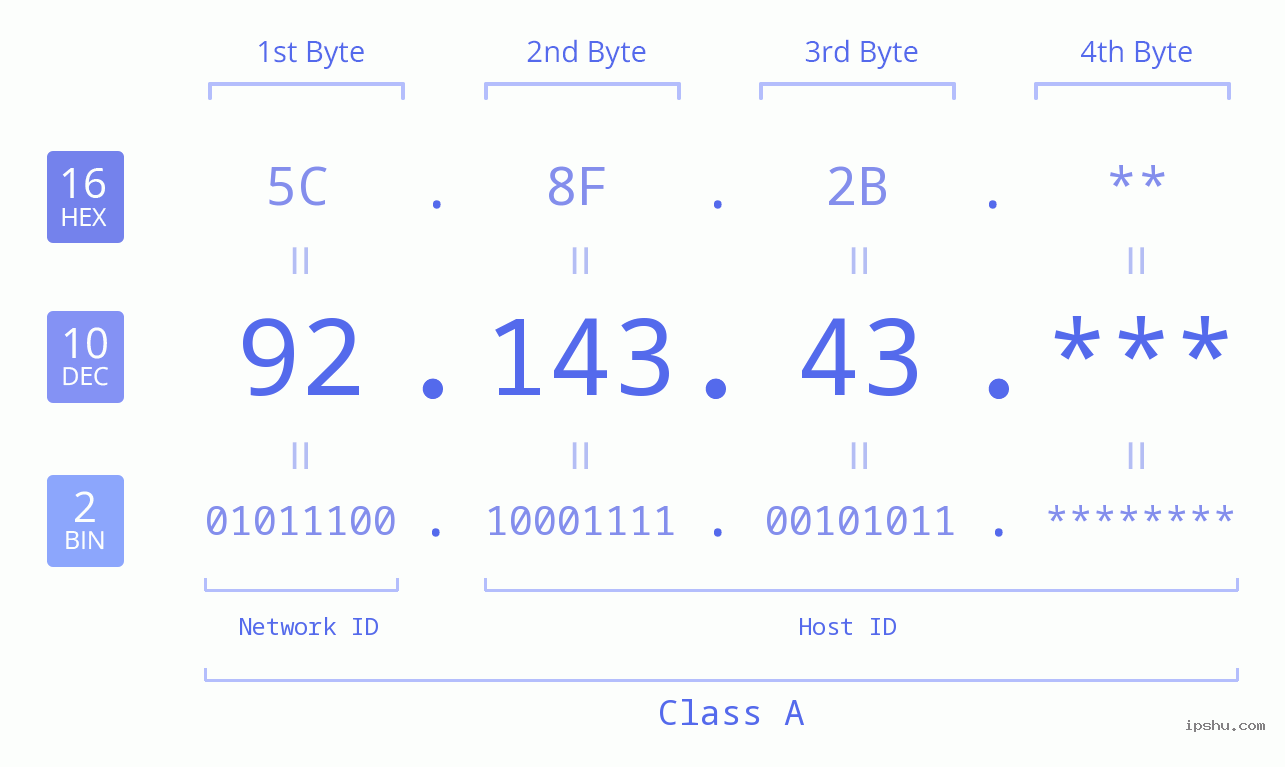 IP Address: 92.143.43 Data Structure Chart BIN DEC HEX IPv4: 92.143.43 Network Class, Net ID, Host ID