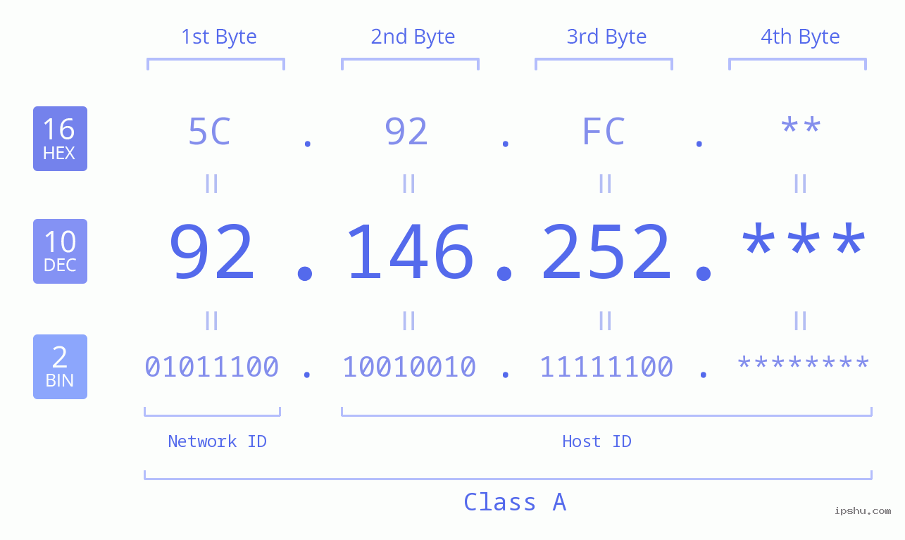 IP Address: 92.146.252 Data Structure Chart BIN DEC HEX IPv4: 92.146.252 Network Class, Net ID, Host ID