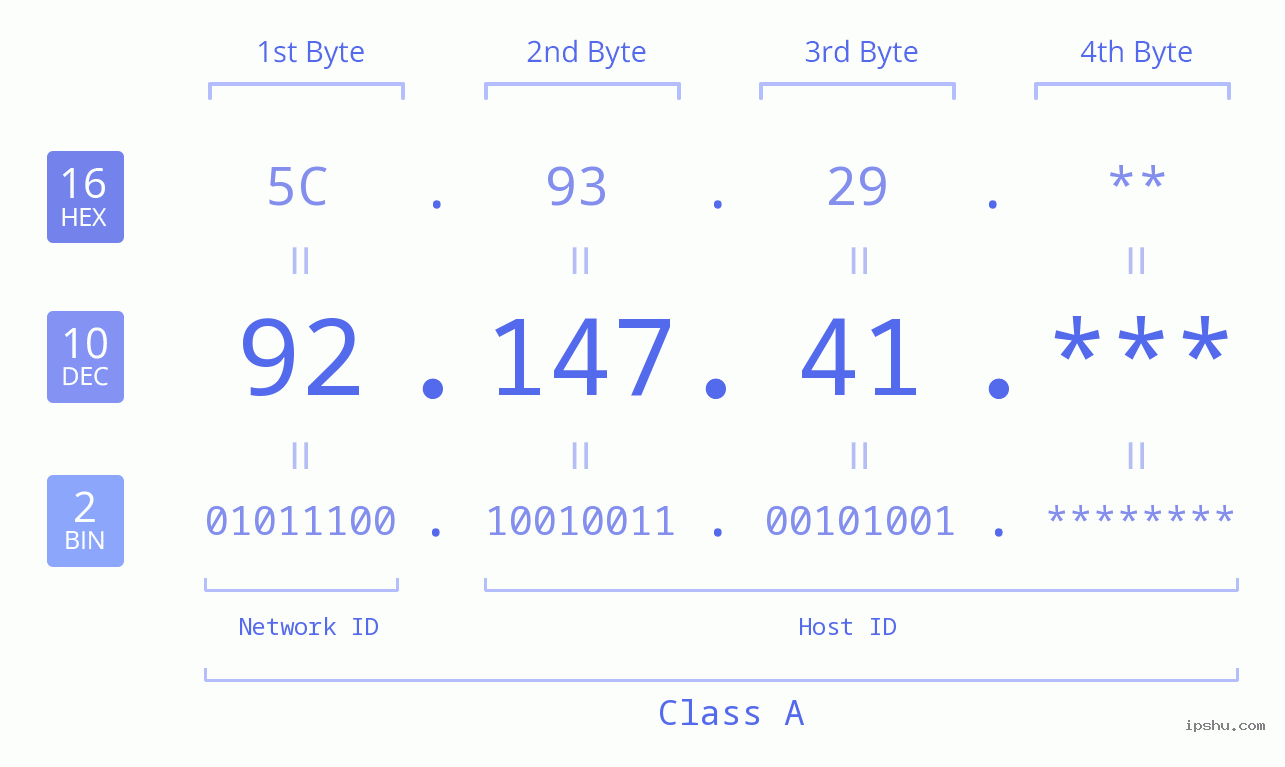 IP Address: 92.147.41 Data Structure Chart BIN DEC HEX IPv4: 92.147.41 Network Class, Net ID, Host ID