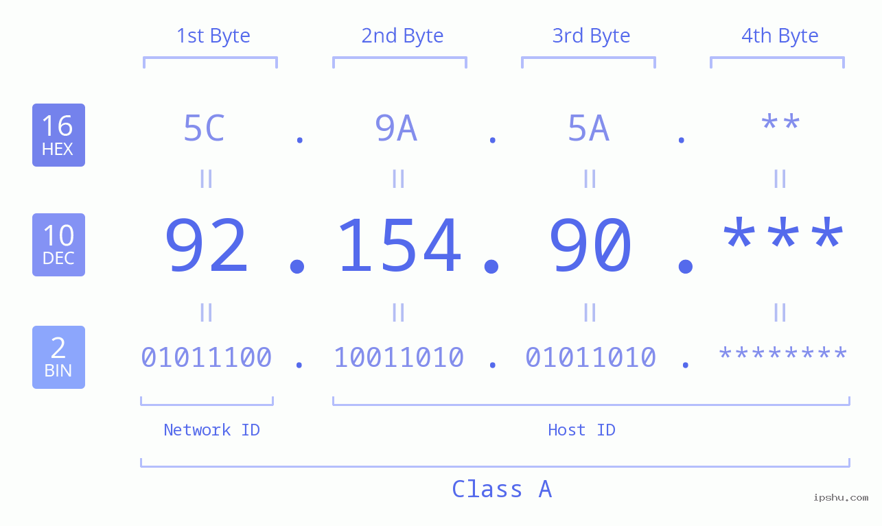 IP Address: 92.154.90 Data Structure Chart BIN DEC HEX IPv4: 92.154.90 Network Class, Net ID, Host ID