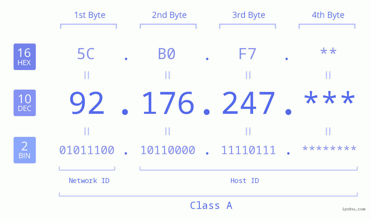 IP Address: 92.176.247 Data Structure Chart BIN DEC HEX IPv4: 92.176.247 Network Class, Net ID, Host ID