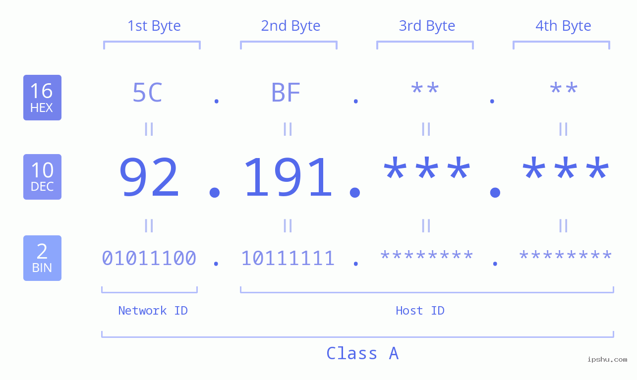 IP Address: 92.191 Data Structure Chart BIN DEC HEX IPv4: 92.191 Network Class, Net ID, Host ID