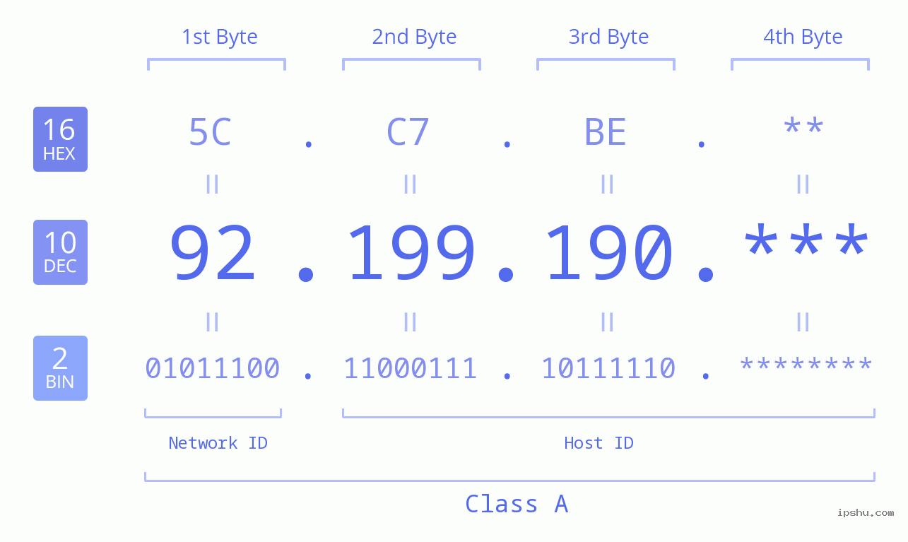 IP Address: 92.199.190 Data Structure Chart BIN DEC HEX IPv4: 92.199.190 Network Class, Net ID, Host ID