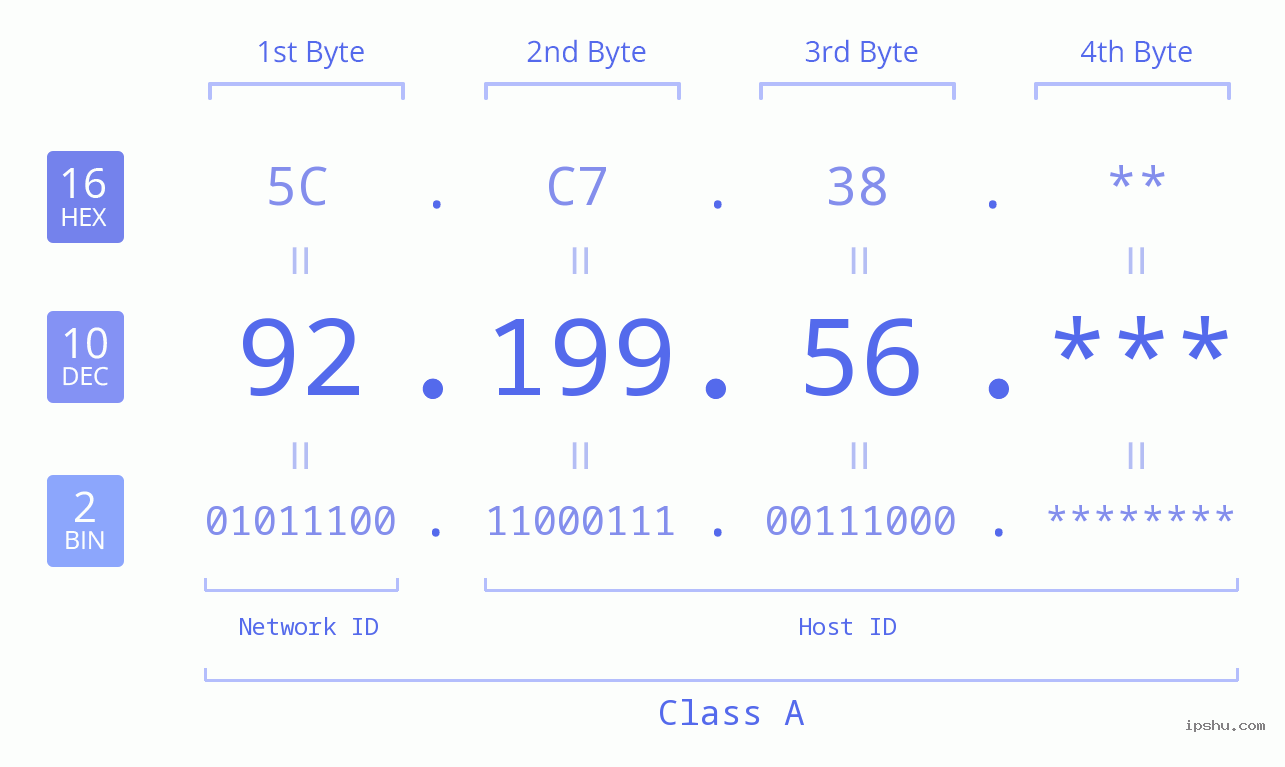 IP Address: 92.199.56 Data Structure Chart BIN DEC HEX IPv4: 92.199.56 Network Class, Net ID, Host ID
