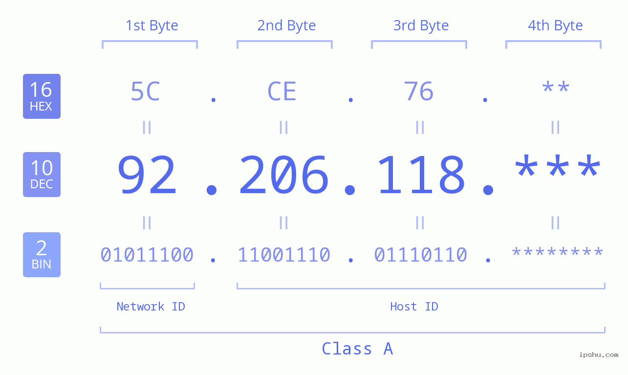 IP Address: 92.206.118 Data Structure Chart BIN DEC HEX IPv4: 92.206.118 Network Class, Net ID, Host ID