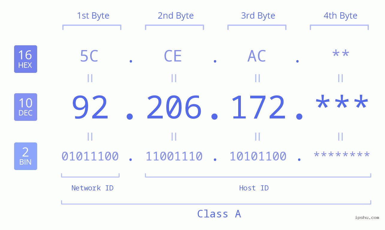 IP Address: 92.206.172 Data Structure Chart BIN DEC HEX IPv4: 92.206.172 Network Class, Net ID, Host ID