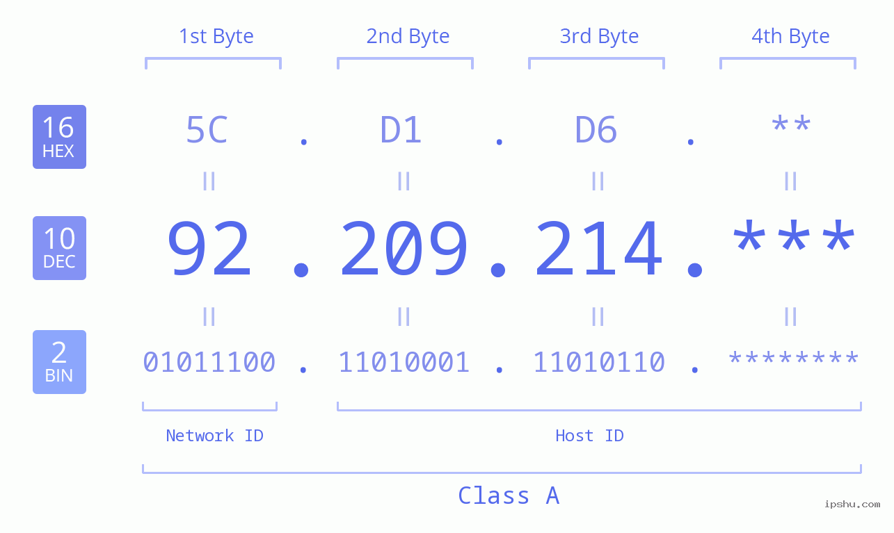 IP Address: 92.209.214 Data Structure Chart BIN DEC HEX IPv4: 92.209.214 Network Class, Net ID, Host ID