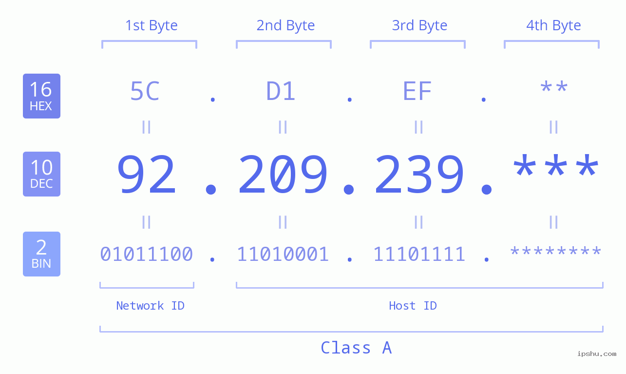 IP Address: 92.209.239 Data Structure Chart BIN DEC HEX IPv4: 92.209.239 Network Class, Net ID, Host ID