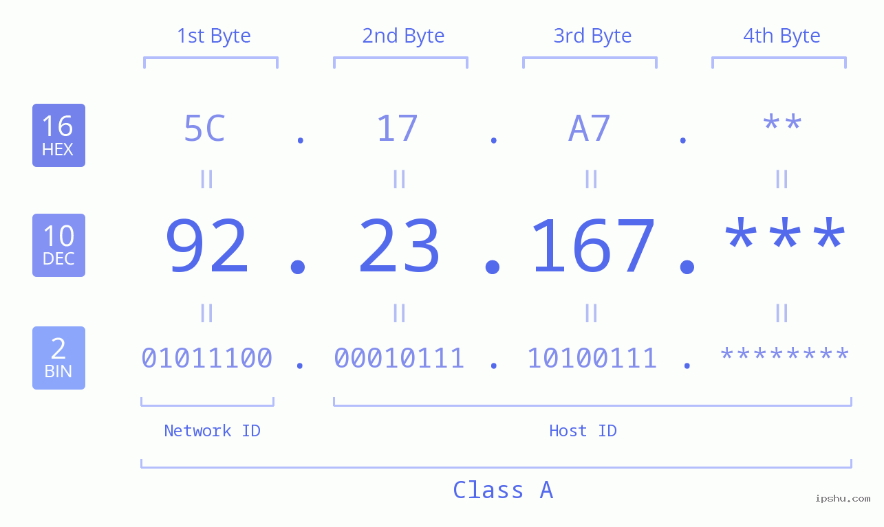 IP Address: 92.23.167 Data Structure Chart BIN DEC HEX IPv4: 92.23.167 Network Class, Net ID, Host ID