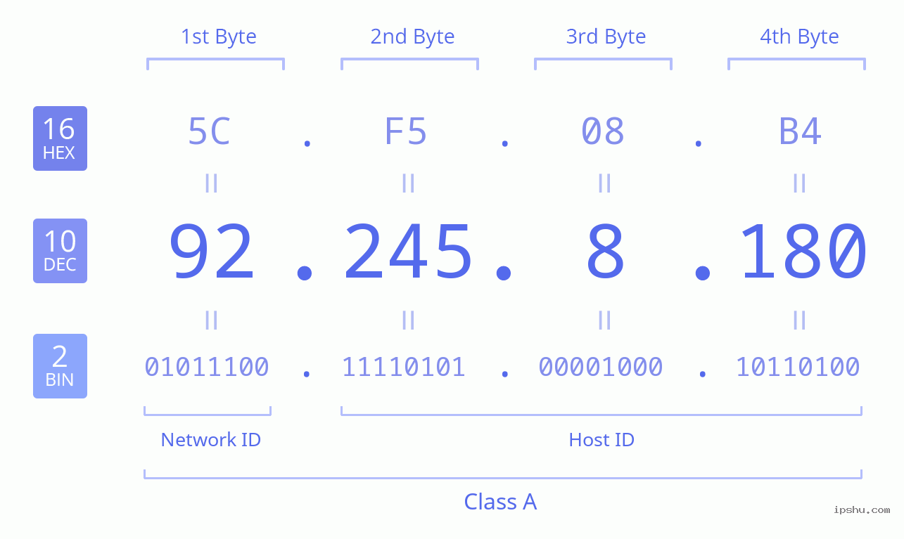 IPv4: 92.245.8.180 Network Class, Net ID, Host ID