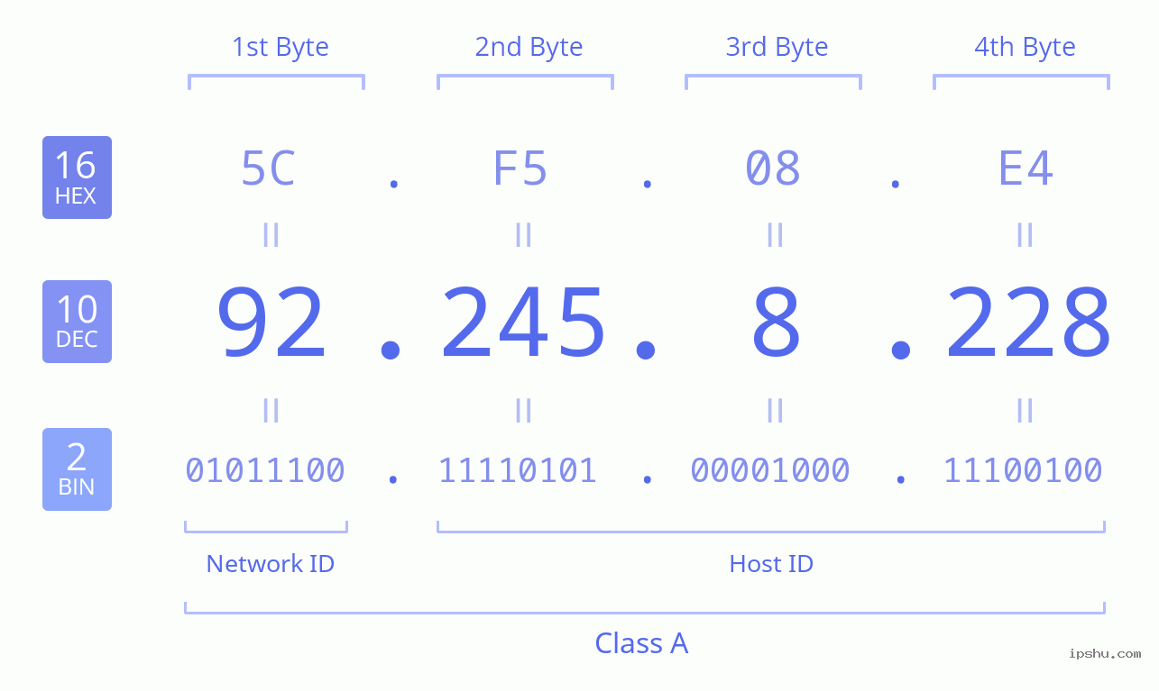 IPv4: 92.245.8.228 Network Class, Net ID, Host ID