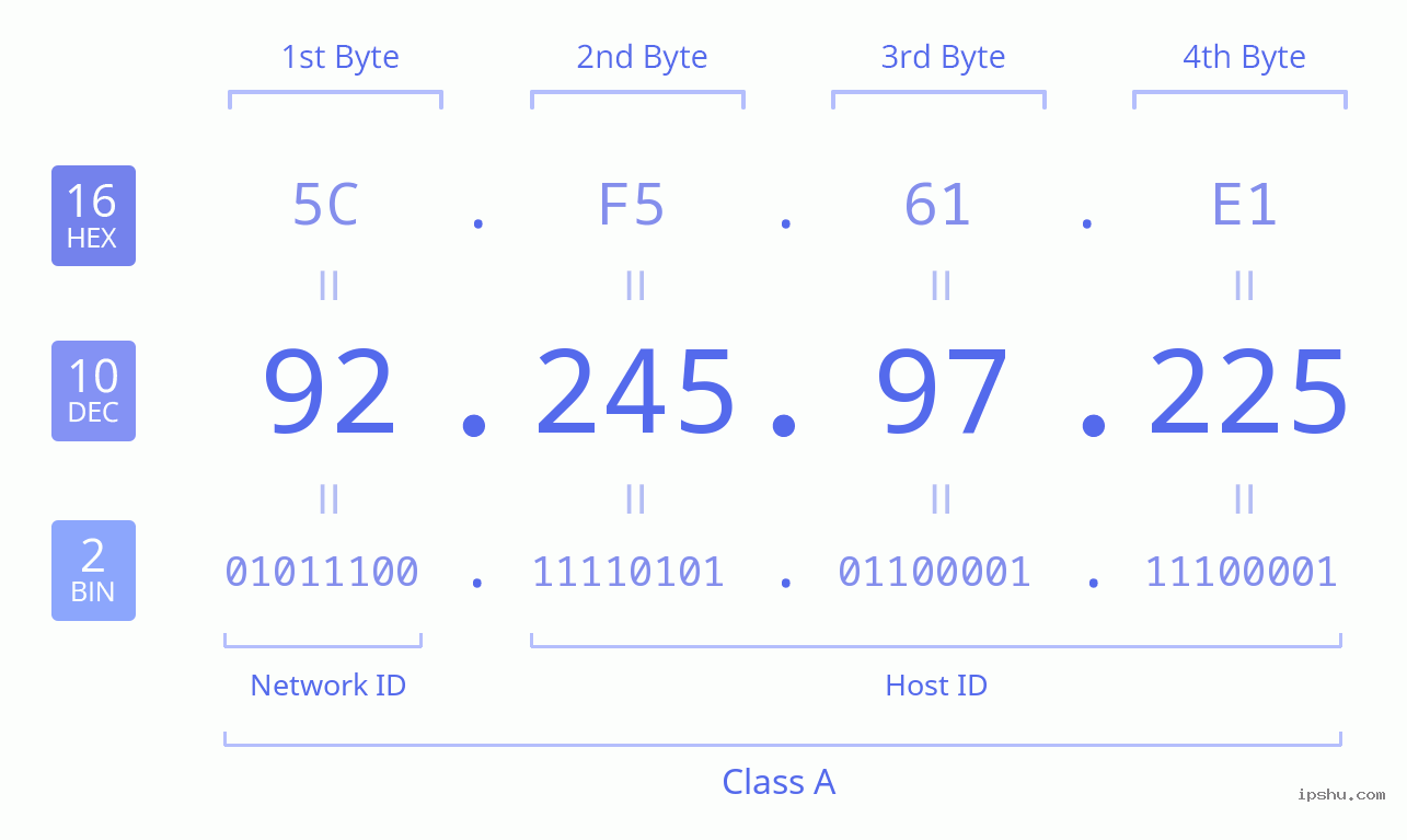 IPv4: 92.245.97.225 Network Class, Net ID, Host ID