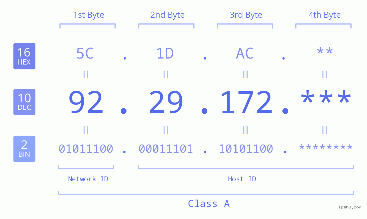 IP Address: 92.29.172 Data Structure Chart BIN DEC HEX IPv4: 92.29.172 Network Class, Net ID, Host ID