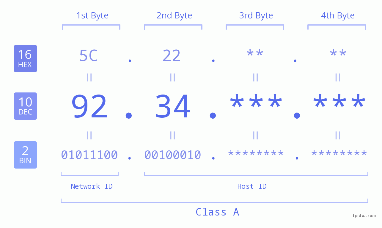 IP Address: 92.34 Data Structure Chart BIN DEC HEX IPv4: 92.34 Network Class, Net ID, Host ID
