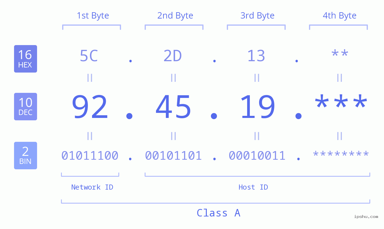 IP Address: 92.45.19 Data Structure Chart BIN DEC HEX IPv4: 92.45.19 Network Class, Net ID, Host ID
