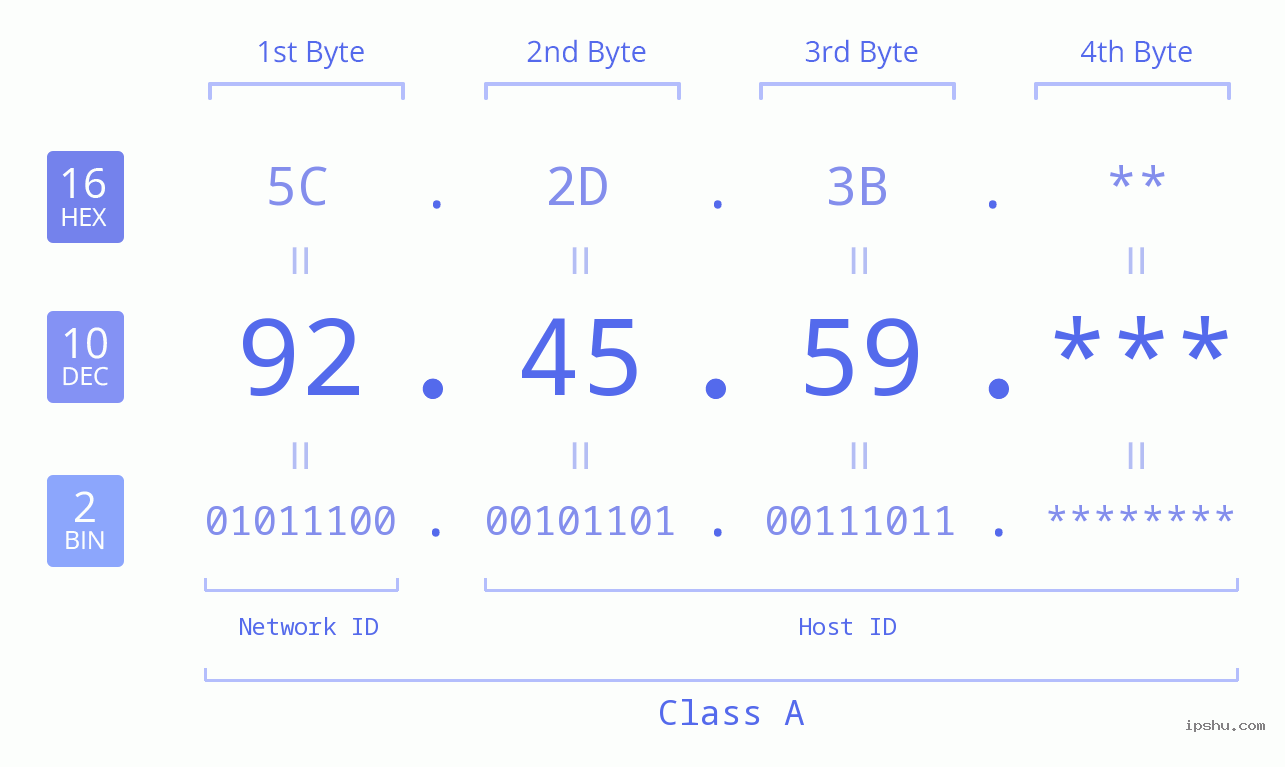 IP Address: 92.45.59 Data Structure Chart BIN DEC HEX IPv4: 92.45.59 Network Class, Net ID, Host ID