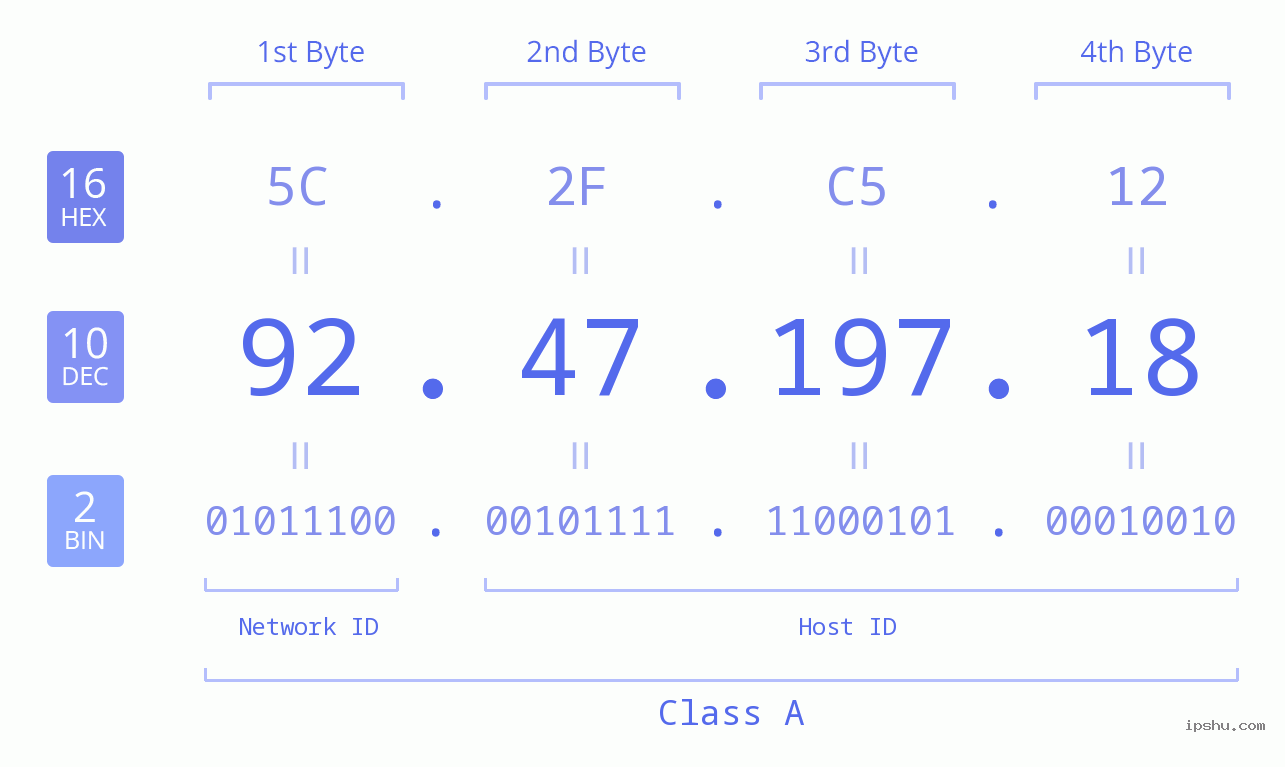 IP Address: 92.47.197.18 Data Structure Chart BIN DEC HEX IPv4: 92.47.197.18 Network Class, Net ID, Host ID