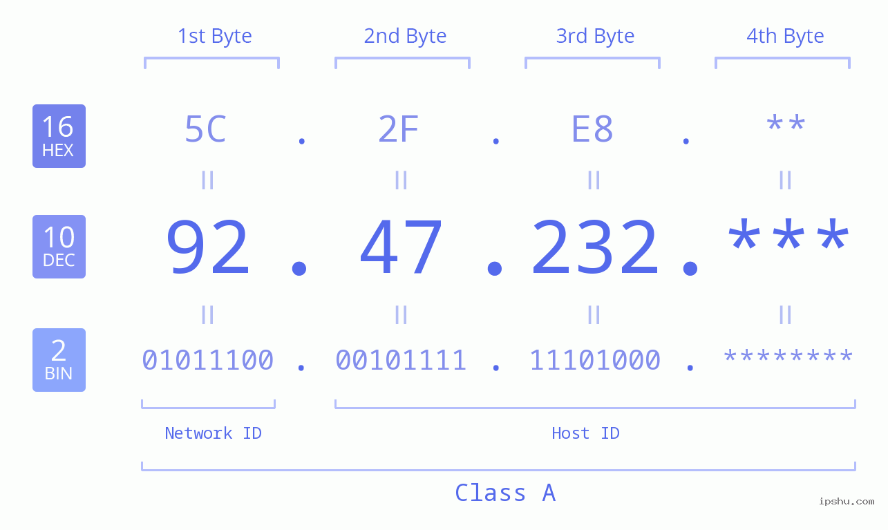 IP Address: 92.47.232 Data Structure Chart BIN DEC HEX IPv4: 92.47.232 Network Class, Net ID, Host ID