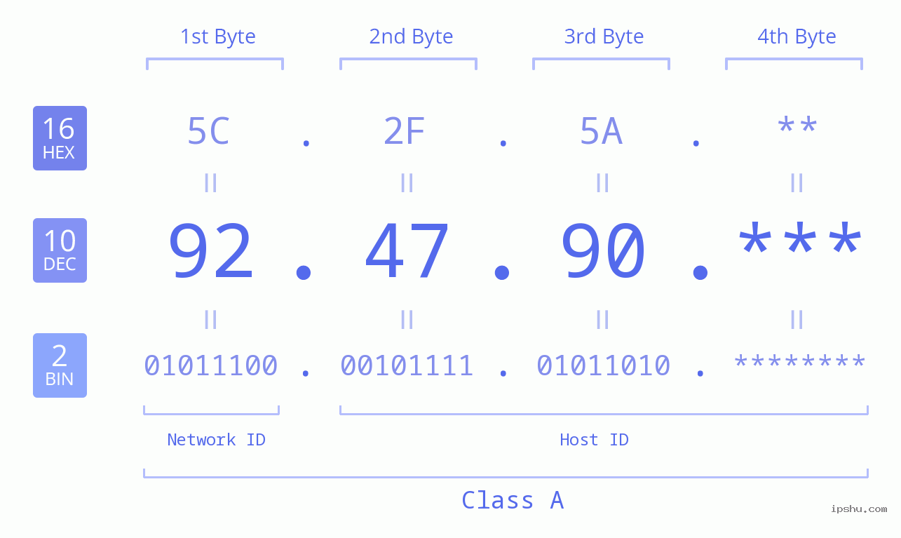 IP Address: 92.47.90 Data Structure Chart BIN DEC HEX IPv4: 92.47.90 Network Class, Net ID, Host ID