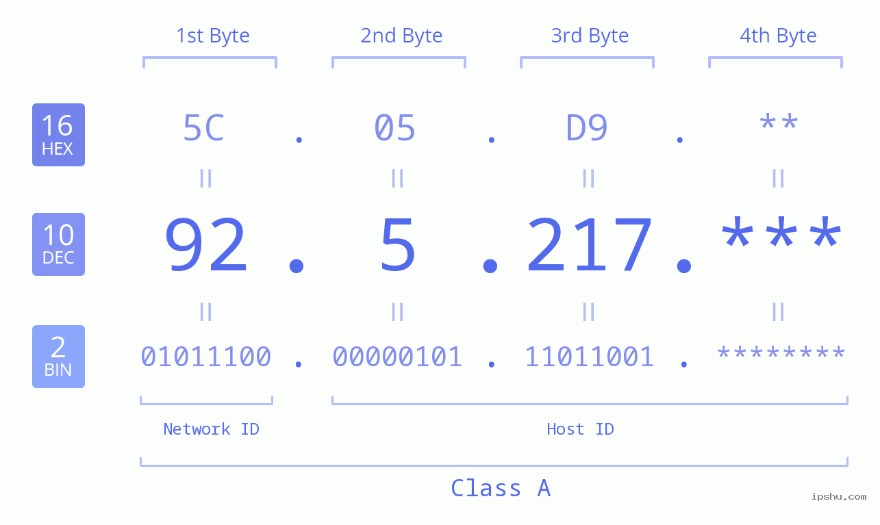 IP Address: 92.5.217 Data Structure Chart BIN DEC HEX IPv4: 92.5.217 Network Class, Net ID, Host ID
