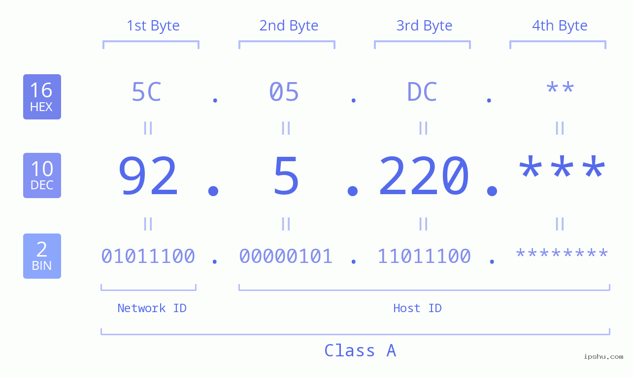 IP Address: 92.5.220 Data Structure Chart BIN DEC HEX IPv4: 92.5.220 Network Class, Net ID, Host ID