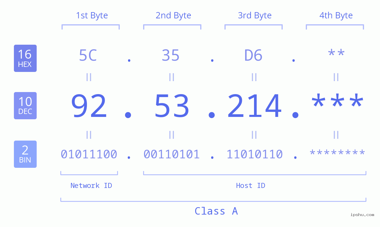 IP Address: 92.53.214 Data Structure Chart BIN DEC HEX IPv4: 92.53.214 Network Class, Net ID, Host ID