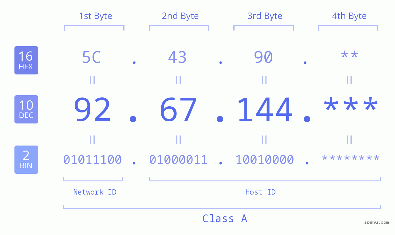 IP Address: 92.67.144 Data Structure Chart BIN DEC HEX IPv4: 92.67.144 Network Class, Net ID, Host ID