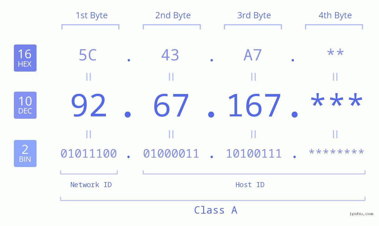 IP Address: 92.67.167 Data Structure Chart BIN DEC HEX IPv4: 92.67.167 Network Class, Net ID, Host ID