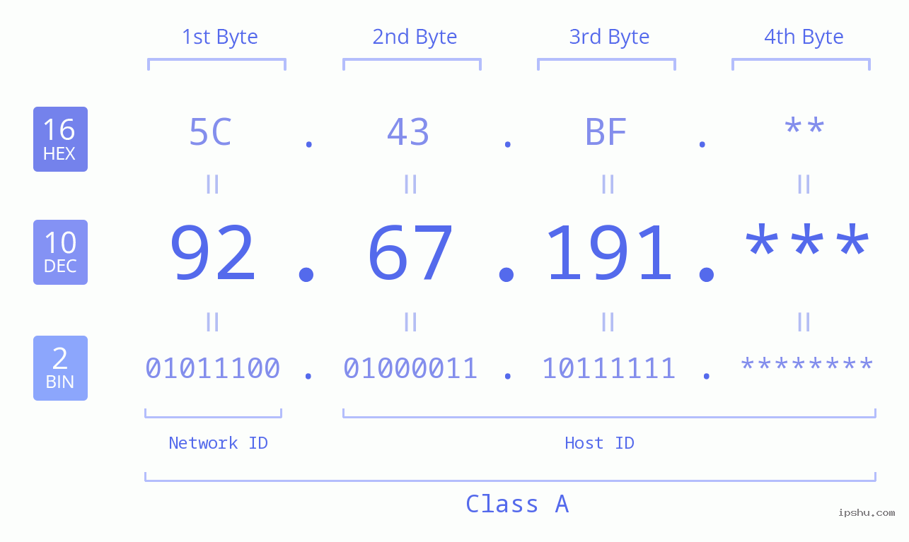 IP Address: 92.67.191 Data Structure Chart BIN DEC HEX IPv4: 92.67.191 Network Class, Net ID, Host ID
