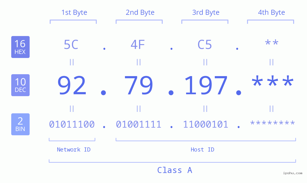 IP Address: 92.79.197 Data Structure Chart BIN DEC HEX IPv4: 92.79.197 Network Class, Net ID, Host ID