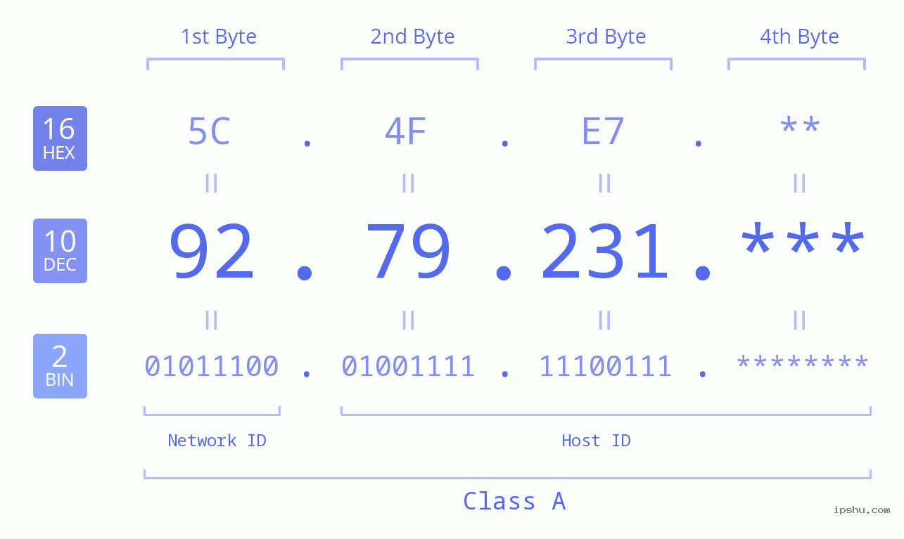 IP Address: 92.79.231 Data Structure Chart BIN DEC HEX IPv4: 92.79.231 Network Class, Net ID, Host ID