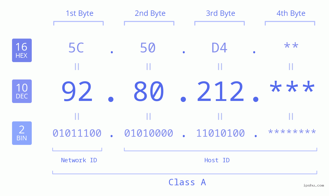 IPv4: 92.80.212 Network Class, Net ID, Host ID