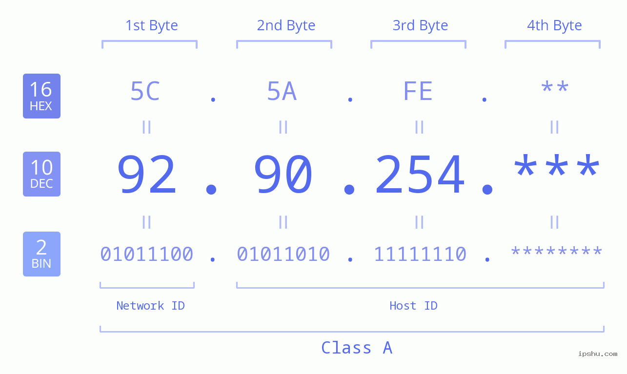 IP Address: 92.90.254 Data Structure Chart BIN DEC HEX IPv4: 92.90.254 Network Class, Net ID, Host ID